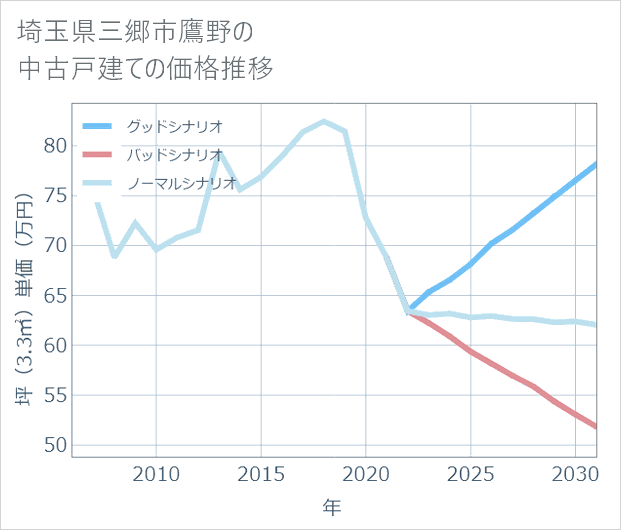 埼玉県三郷市鷹野の中古戸建て価格推移