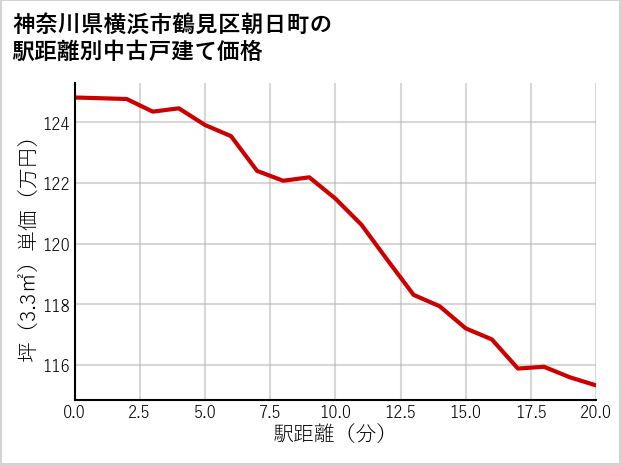 神奈川県横浜市鶴見区朝日町の徒歩距離別の中古戸建て坪単価