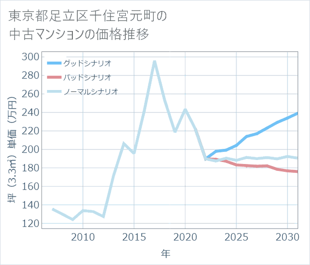 東京都足立区千住宮元町の中古マンション価格推移