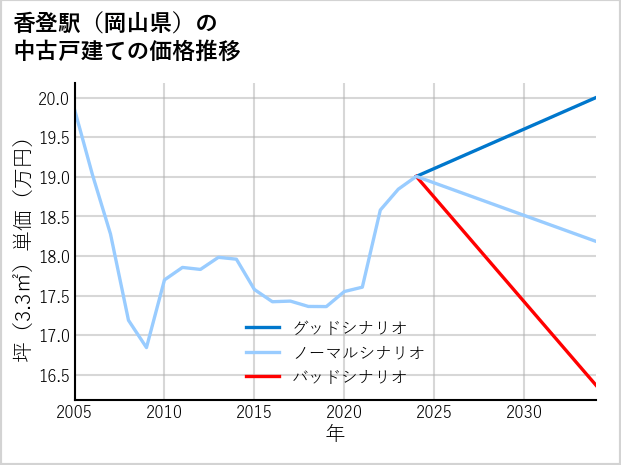 香登駅（岡山県）の中古戸建て価格推移