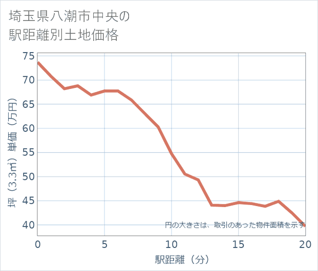 埼玉県八潮市中央の徒歩距離別の土地坪単価
