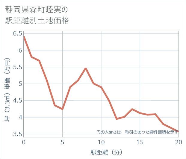 静岡県森町睦実の徒歩距離別の土地坪単価