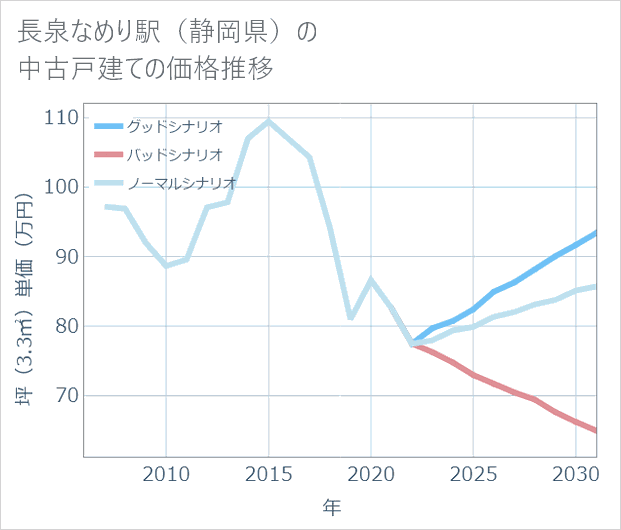 長泉なめり駅(静岡県)の中古戸建て価格推移