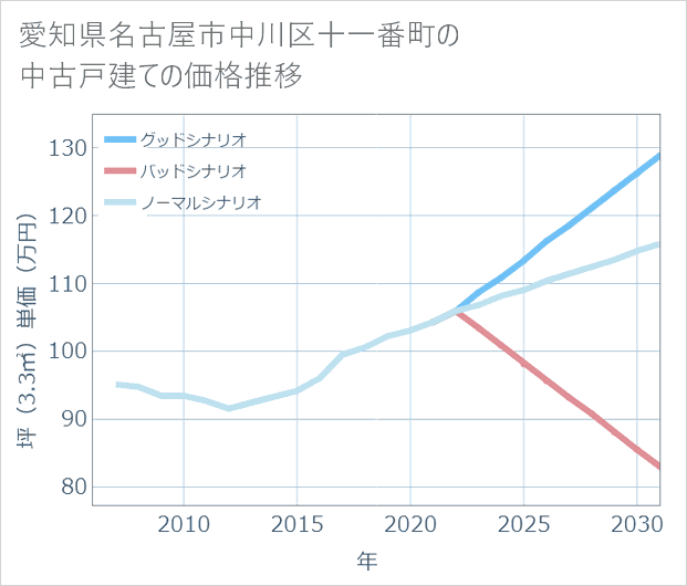 愛知県名古屋市中川区十一番町の中古戸建て価格推移