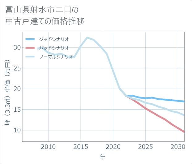 富山県射水市二口の中古戸建て価格推移