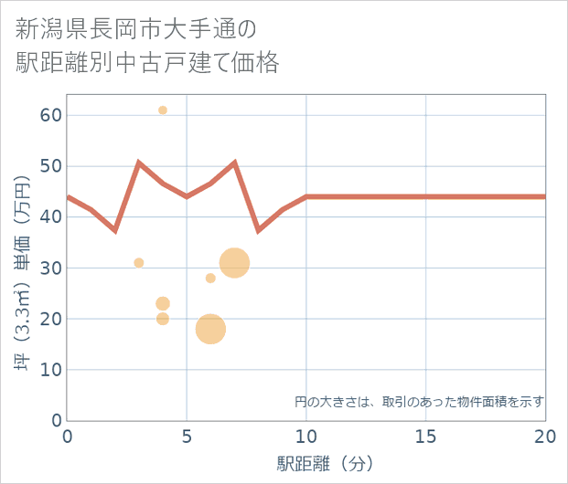 新潟県長岡市大手通の徒歩距離別の中古戸建て坪単価