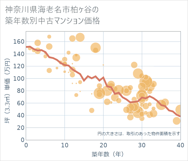 神奈川県海老名市柏ケ谷の築年数別の中古マンション坪単価