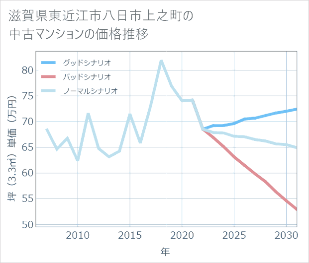 滋賀県東近江市八日市上之町の中古マンション価格推移