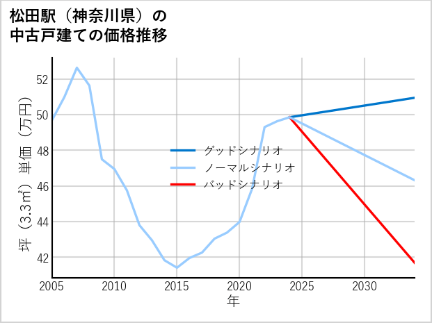 松田駅（神奈川県）の中古戸建て価格推移