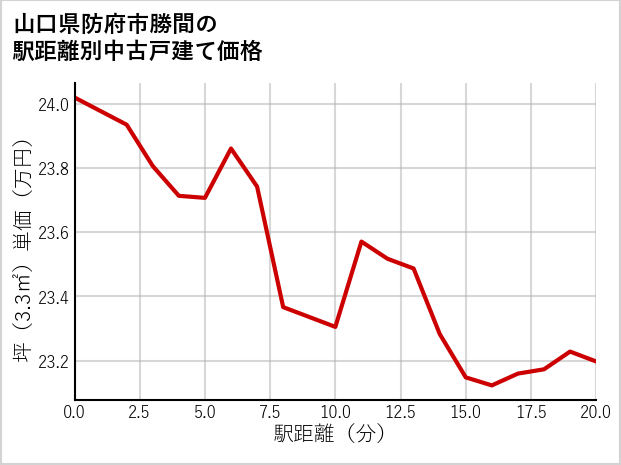 山口県防府市勝間の徒歩距離別の中古戸建て坪単価