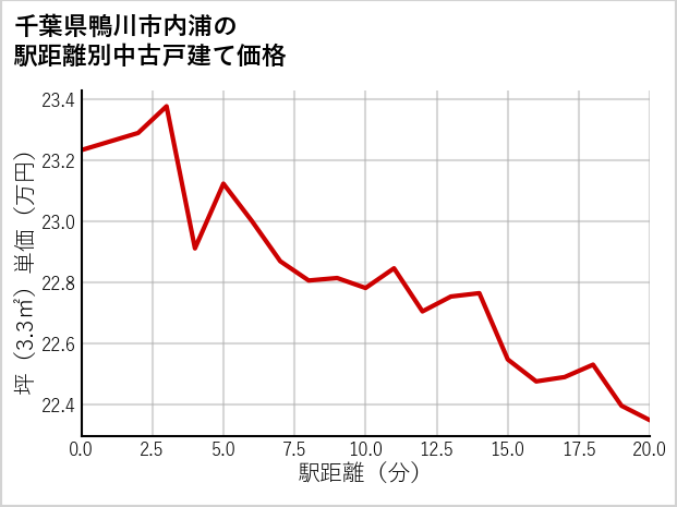 千葉県鴨川市内浦の徒歩距離別の中古戸建て坪単価
