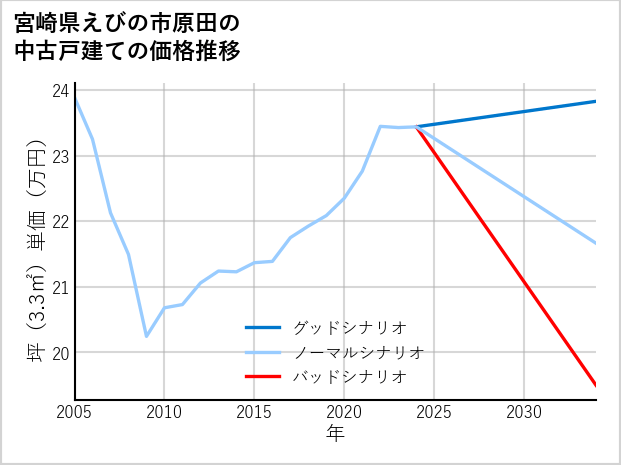 宮崎県えびの市原田の中古戸建て価格推移
