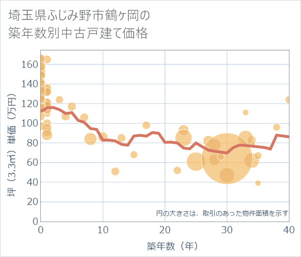 埼玉県ふじみ野市鶴ケ岡の築年数別の中古戸建て坪単価
