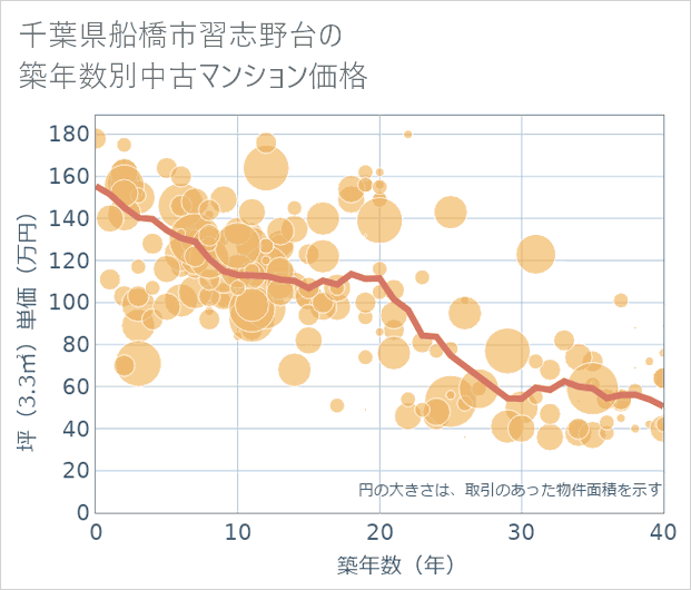 千葉県船橋市習志野台の築年数別の中古マンション坪単価