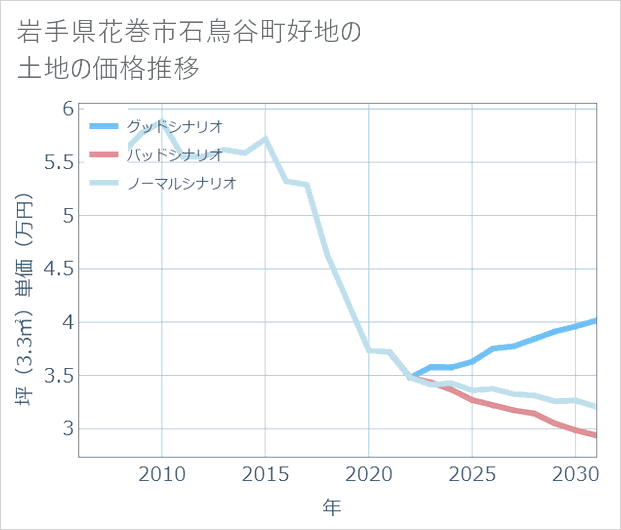 岩手県花巻市石鳥谷町好地の土地価格推移