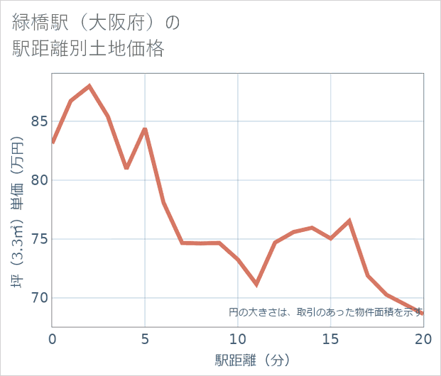緑橋駅(大阪府)の徒歩距離別の土地坪単価