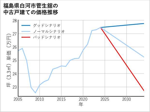 福島県白河市菅生舘の中古戸建て価格推移