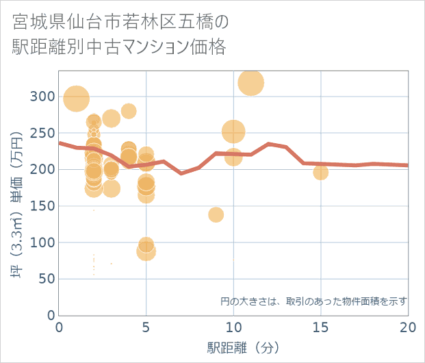 宮城県仙台市若林区五橋の徒歩距離別の中古マンション坪単価