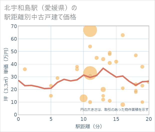 北宇和島駅(愛媛県)の徒歩距離別の中古戸建て坪単価