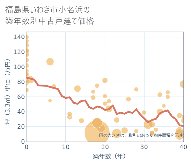福島県いわき市小名浜の築年数別の中古戸建て坪単価