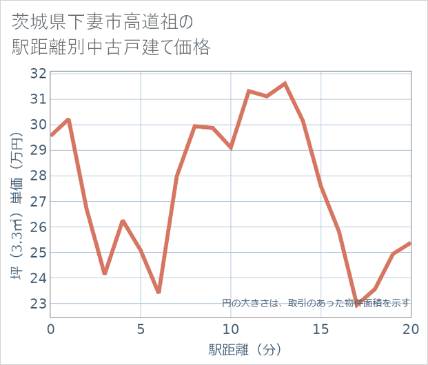 茨城県下妻市高道祖の徒歩距離別の中古戸建て坪単価