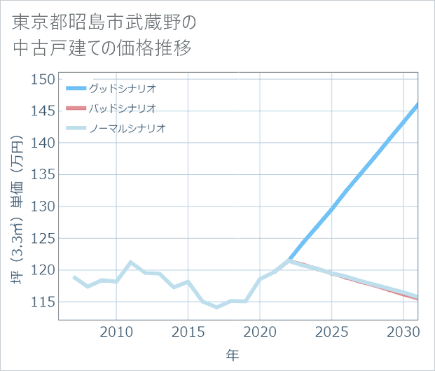東京都昭島市武蔵野の中古戸建て価格推移