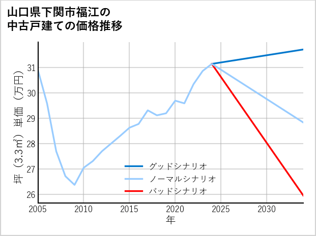 山口県下関市福江の中古戸建て価格推移