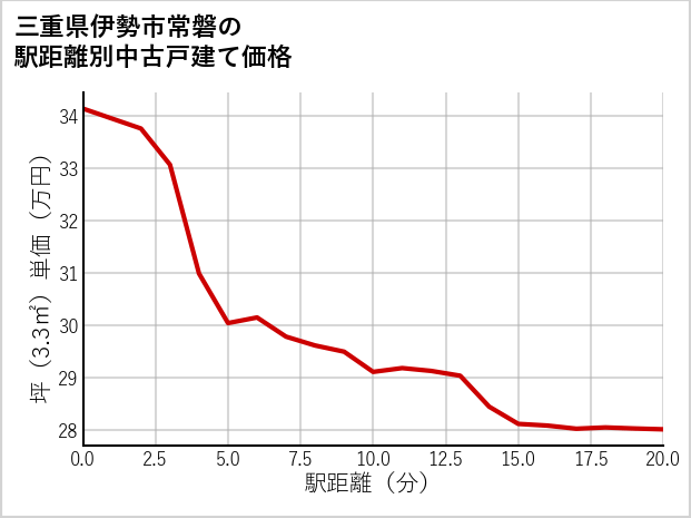 三重県伊勢市常磐の徒歩距離別の中古戸建て坪単価