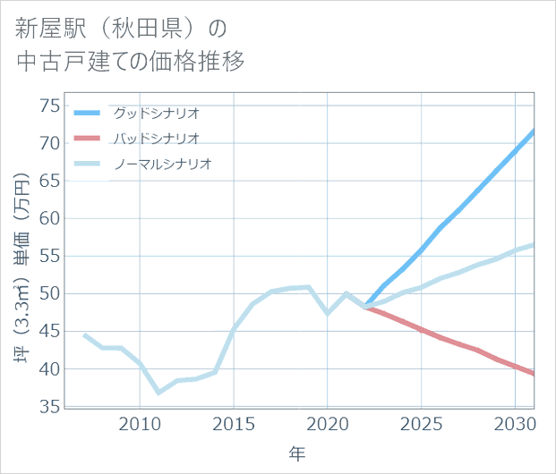 新屋駅(秋田県)の中古戸建て価格推移