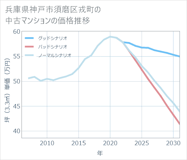 兵庫県神戸市須磨区戎町の中古マンション価格推移