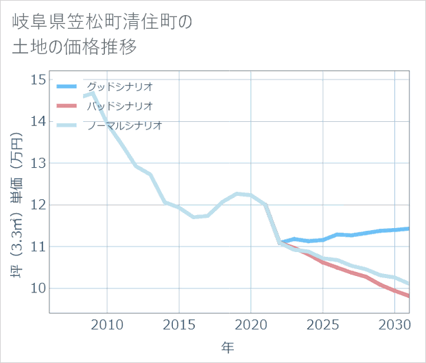 岐阜県笠松町清住町の土地価格推移