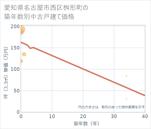 愛知県名古屋市西区桝形町の築年数別の中古戸建て坪単価