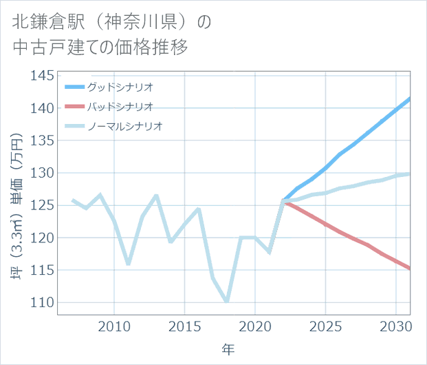 北鎌倉駅(神奈川県)の中古戸建て価格推移