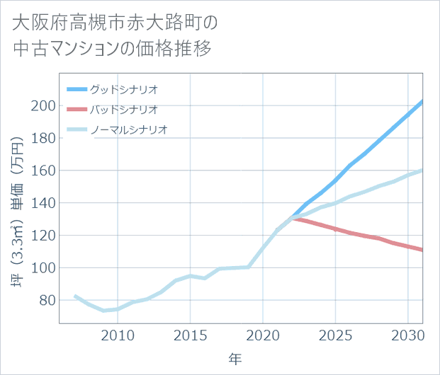 大阪府高槻市赤大路町の中古マンション価格推移