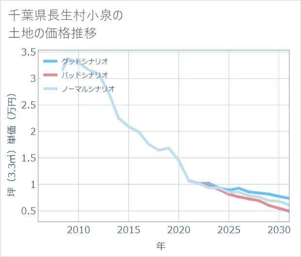 千葉県長生村小泉の土地価格推移