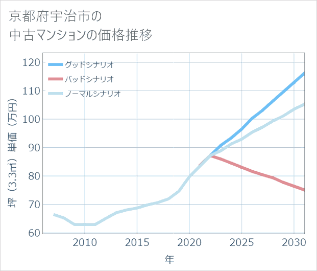 京都府宇治市の中古マンション価格推移
