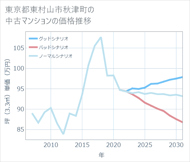 東京都東村山市秋津町の中古マンション価格推移