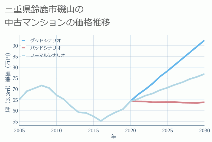 三重県鈴鹿市磯山の中古マンション価格推移