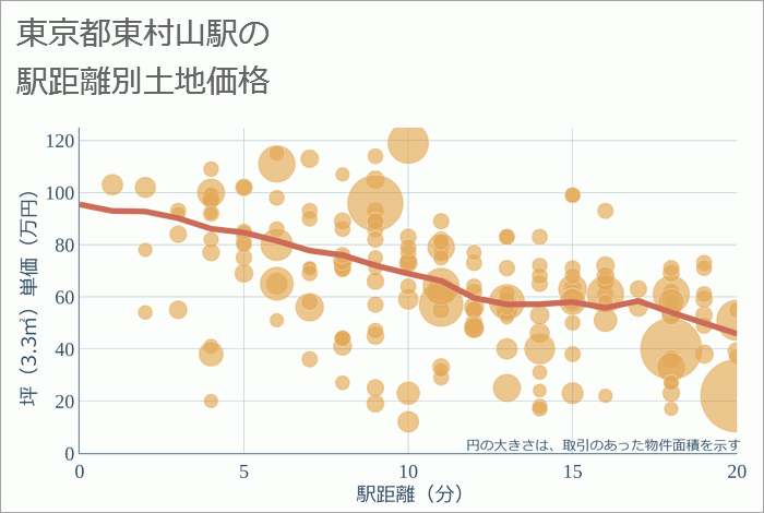 東村山駅（東京都）の徒歩距離別の土地坪単価