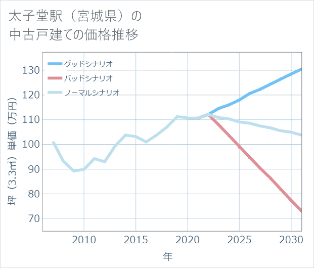太子堂駅（宮城県）の中古戸建て価格推移