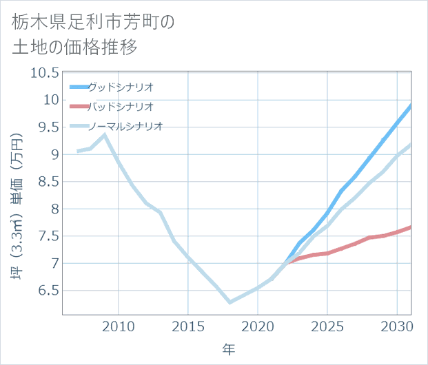 栃木県足利市芳町の土地価格推移