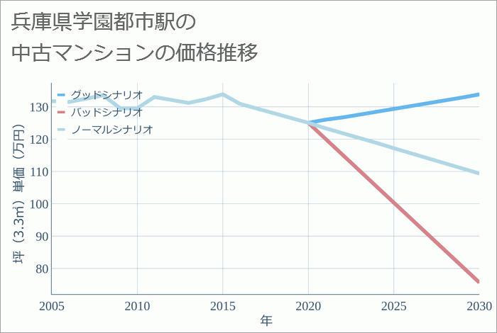 学園都市駅（兵庫県）の中古マンション価格推移