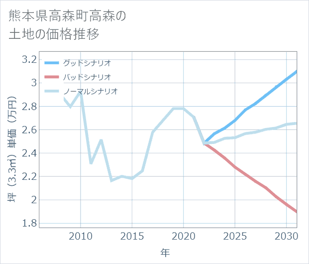 熊本県高森町高森の土地価格推移