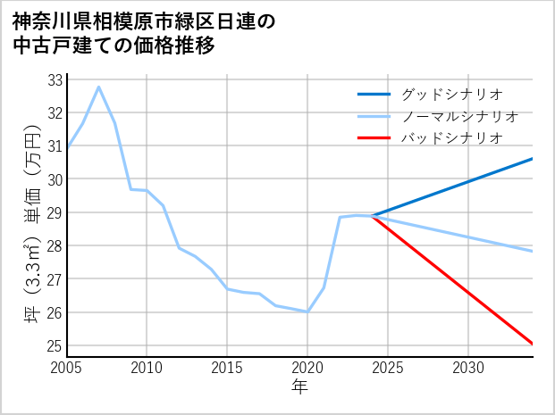 神奈川県相模原市緑区日連の中古戸建て価格推移