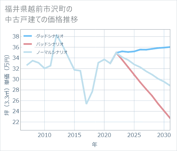 福井県越前市沢町の中古戸建て価格推移