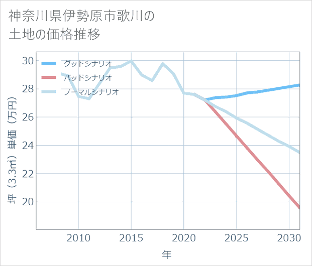 神奈川県伊勢原市歌川の土地価格推移