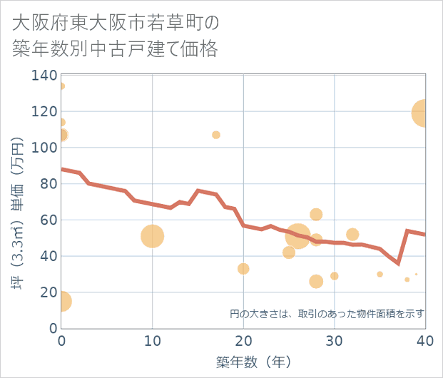 大阪府東大阪市若草町の築年数別の中古戸建て坪単価