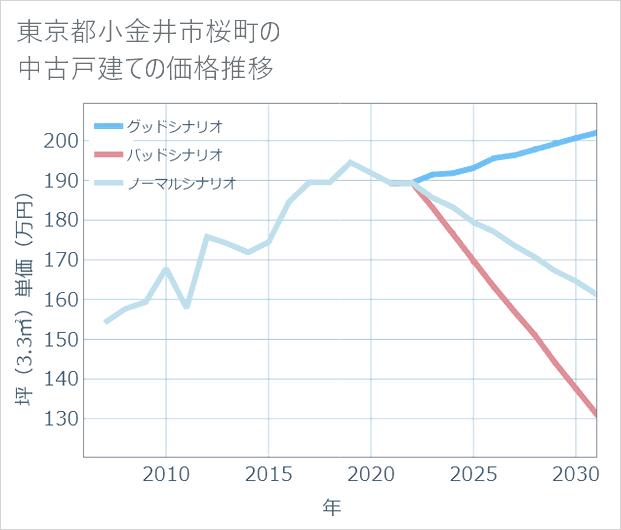 東京都小金井市桜町の中古戸建て価格推移