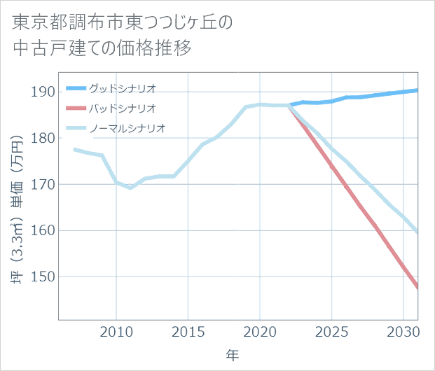東京都調布市東つつじケ丘の中古戸建て価格推移