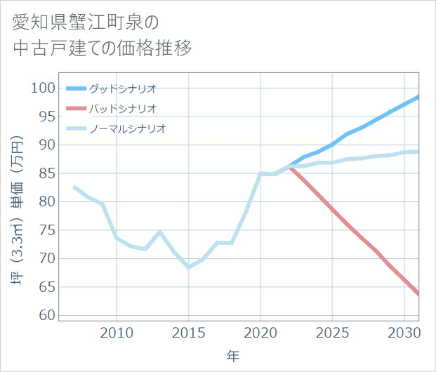 愛知県蟹江町泉の中古戸建て価格推移
